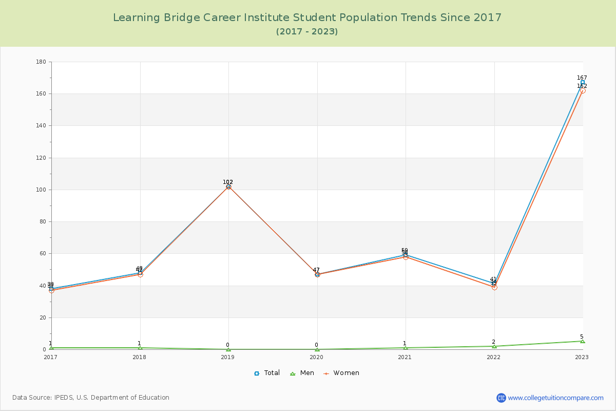 Learning Bridge Career Institute Enrollment Trends Chart