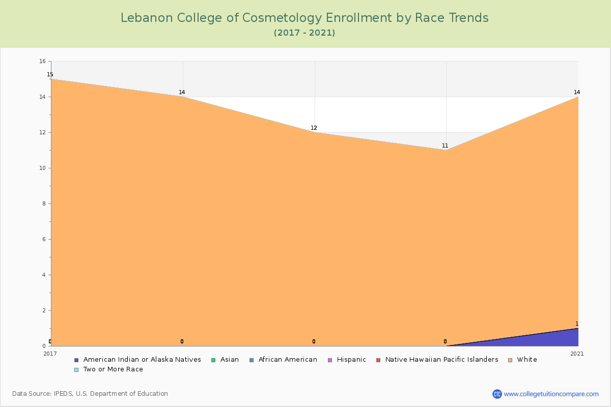 Lebanon College of Cosmetology Enrollment by Race Trends Chart