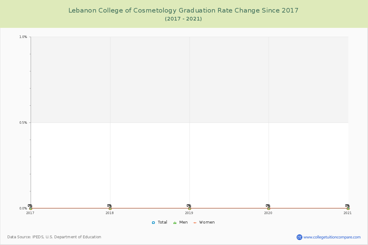 Lebanon College of Cosmetology Graduation Rate Changes Chart