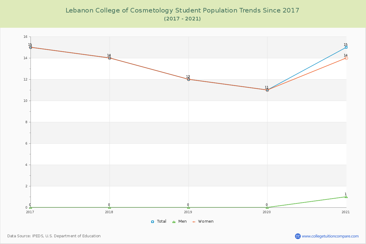 Lebanon College of Cosmetology Enrollment Trends Chart