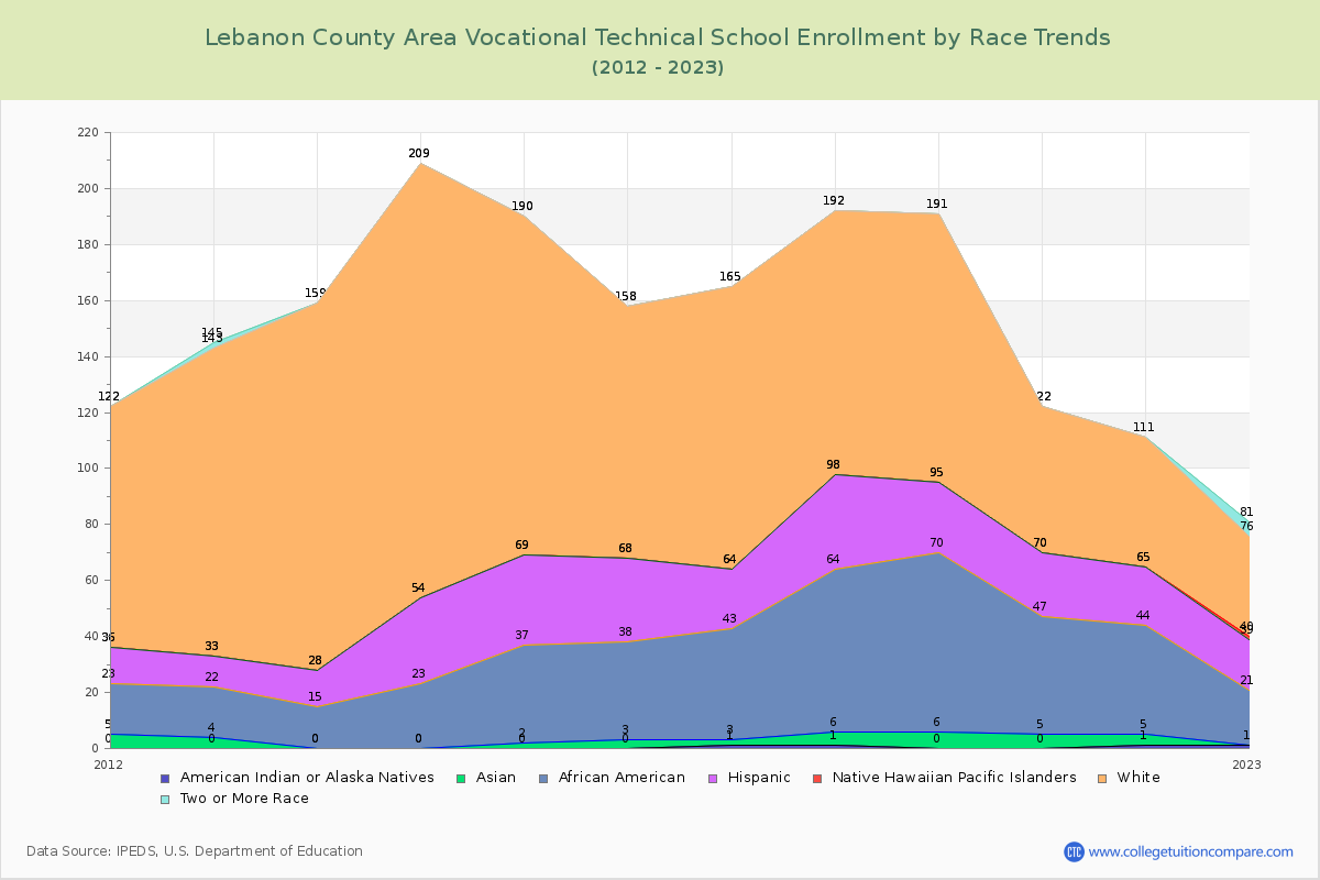 Lebanon County Area Vocational Technical School Enrollment by Race Trends Chart