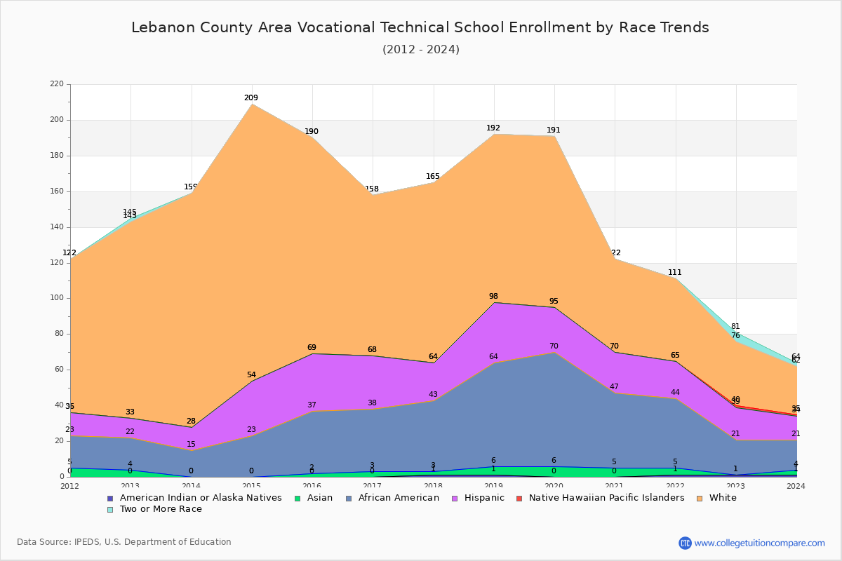 Lebanon County Area Vocational Technical School Enrollment by Race Trends Chart