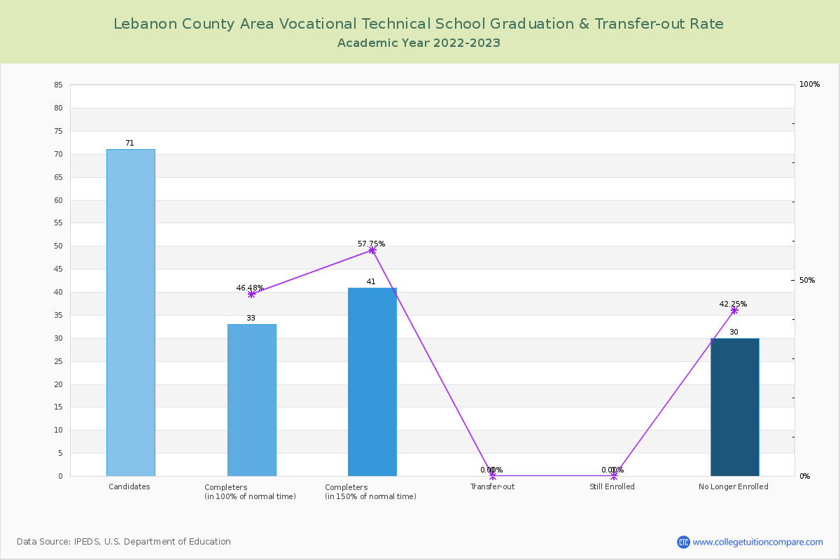 Lebanon County Area Vocational Technical School graduate rate