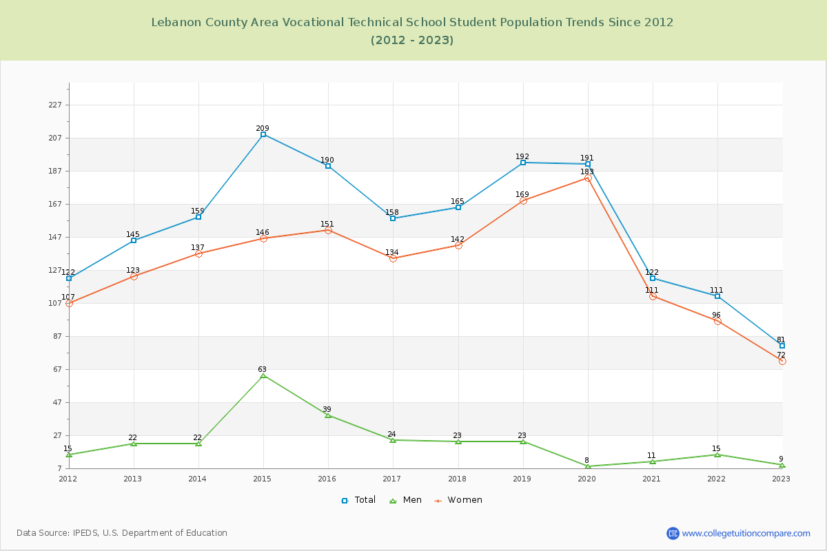 Lebanon County Area Vocational Technical School Enrollment Trends Chart