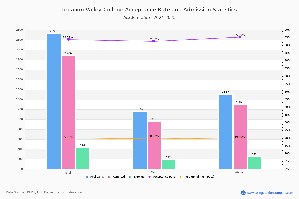 LVC Acceptance Rate and SAT/ACT Scores