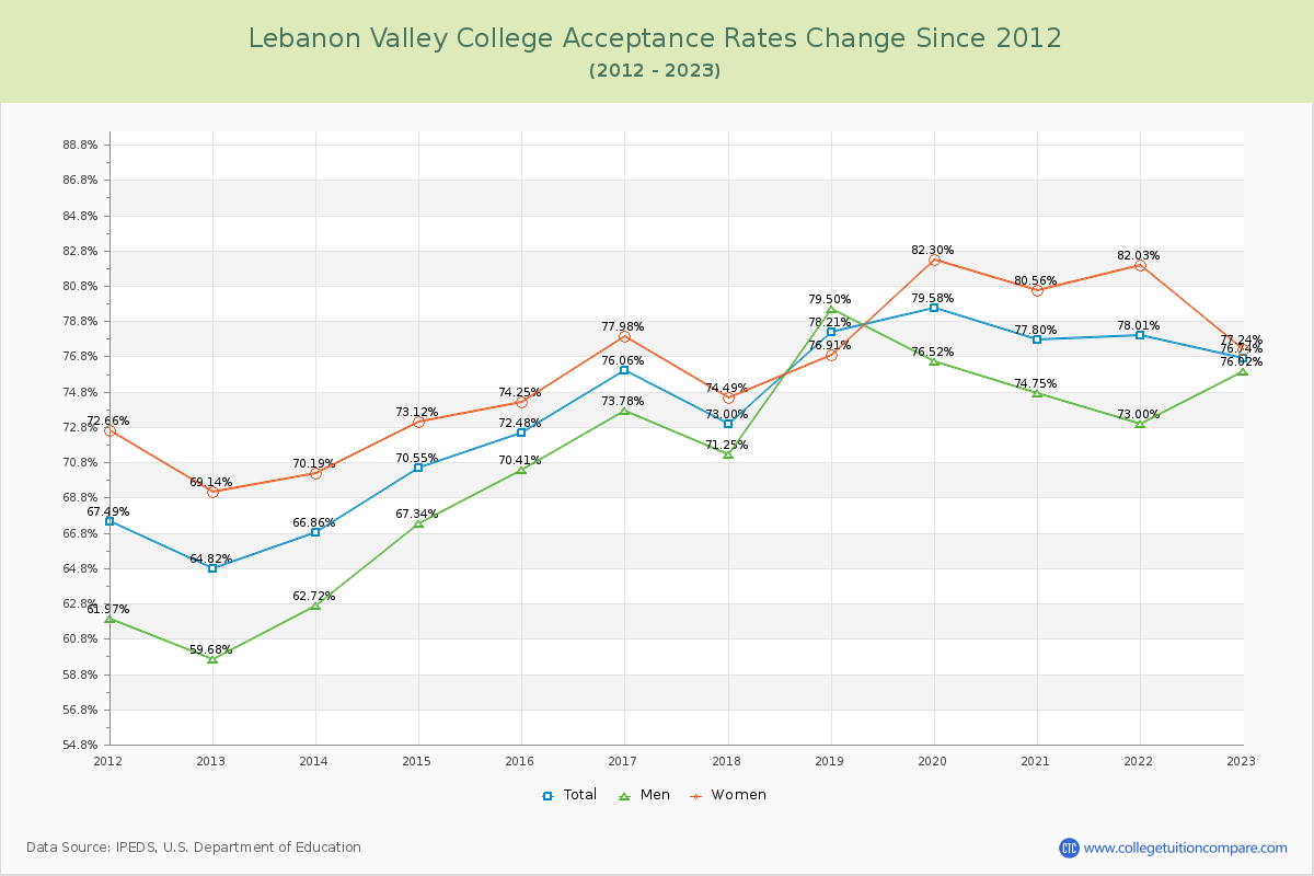 Lebanon Valley College Acceptance Rate Changes Chart