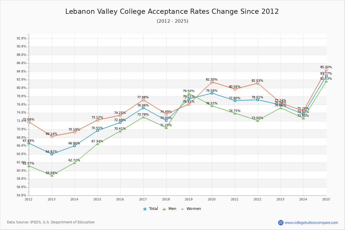 Lebanon Valley College Acceptance Rate Trends Over Time - Historical Admission Rate Data Visualization Chart