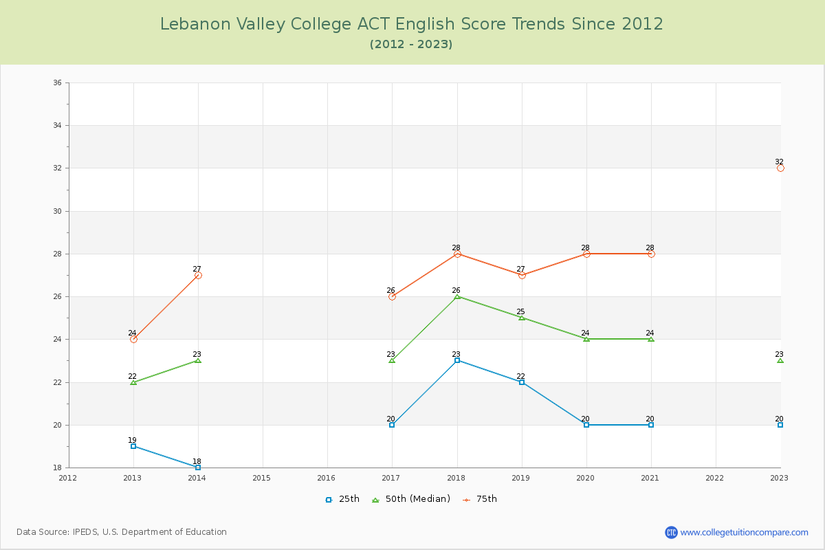 Lebanon Valley College ACT English Trends Chart