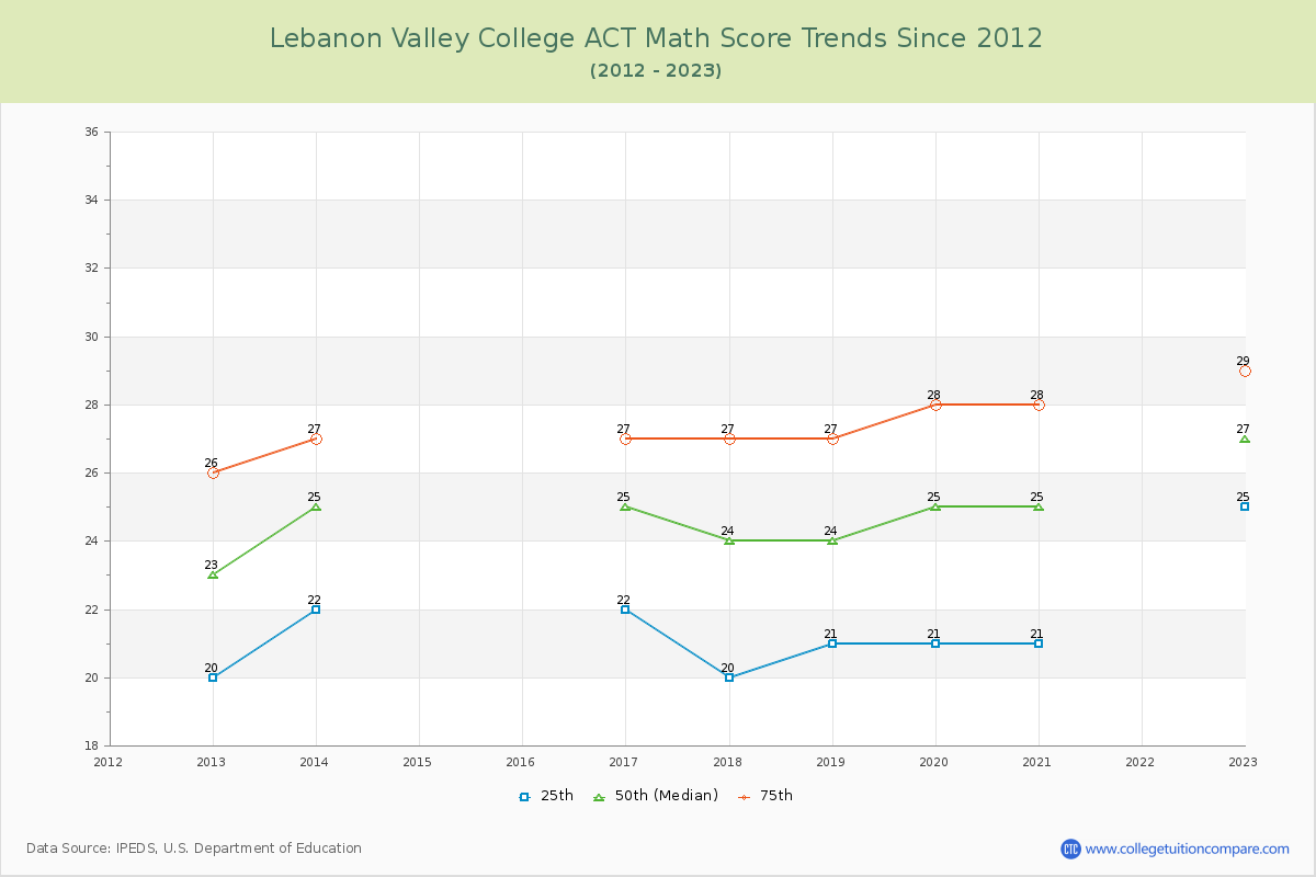 Lebanon Valley College ACT Math Score Trends Chart