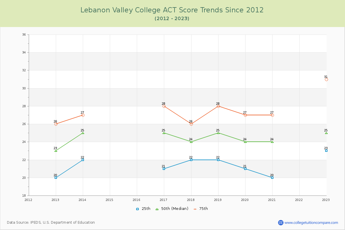 Lebanon Valley College ACT Score Trends Chart