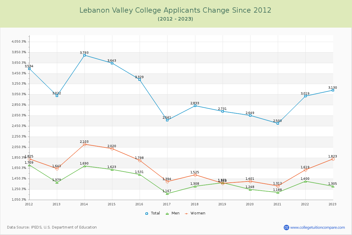 Lebanon Valley College Number of Applicants Changes Chart