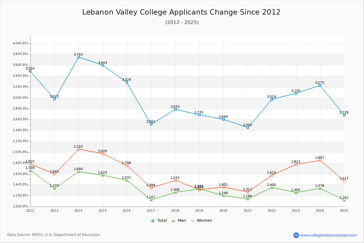 Lebanon Valley College - 10 Year Applicants, Admissions, and Enrollment Trends Chart