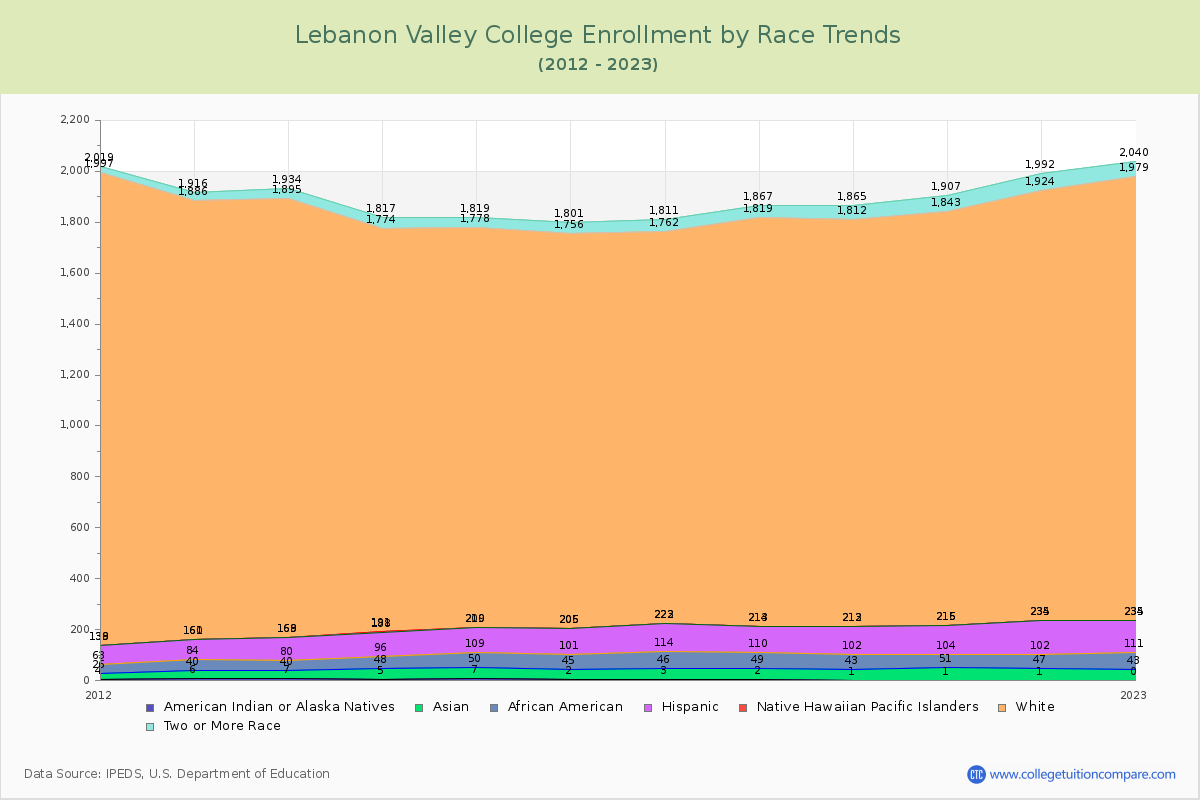 Lebanon Valley College Enrollment by Race Trends Chart