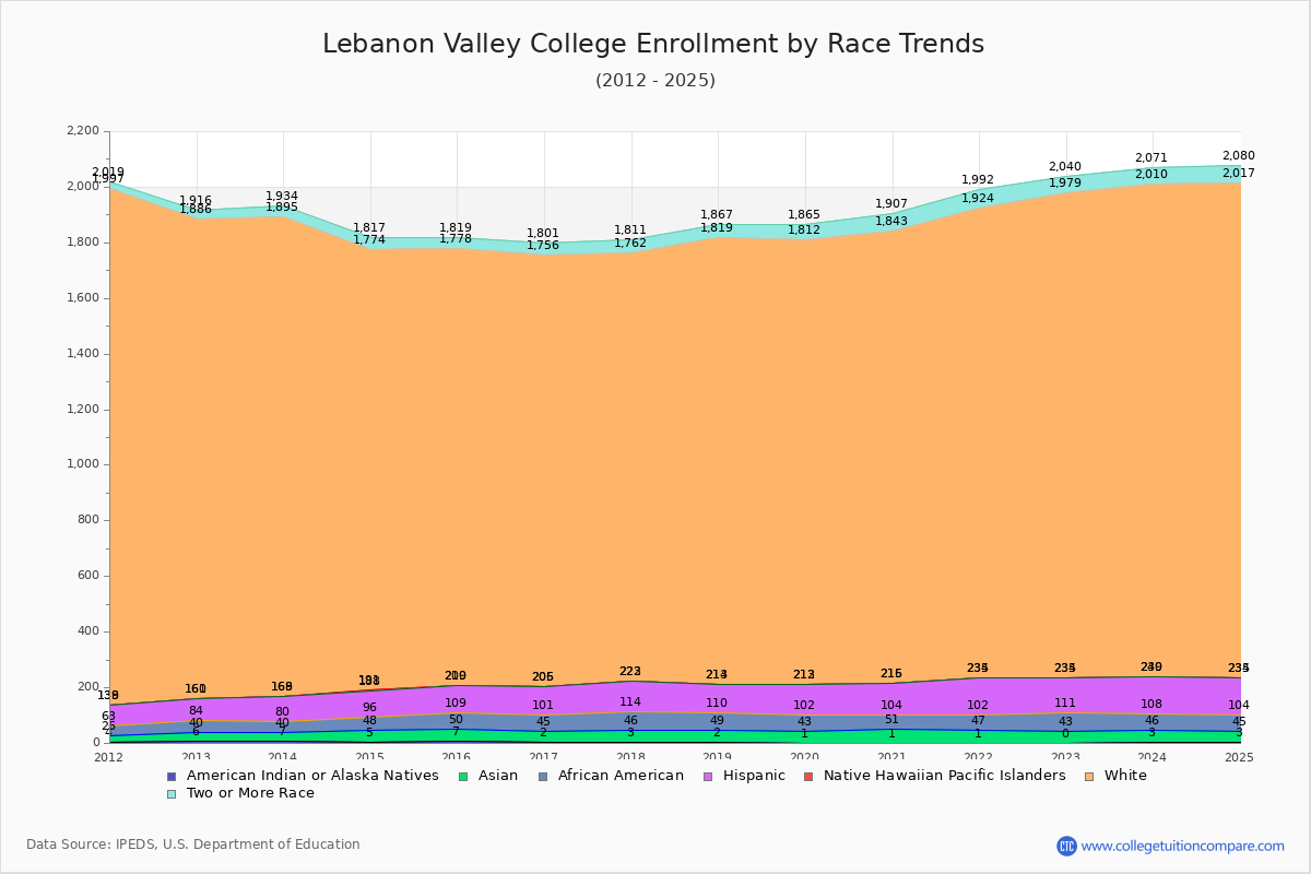 Lebanon Valley College Enrollment by Race Trends Chart