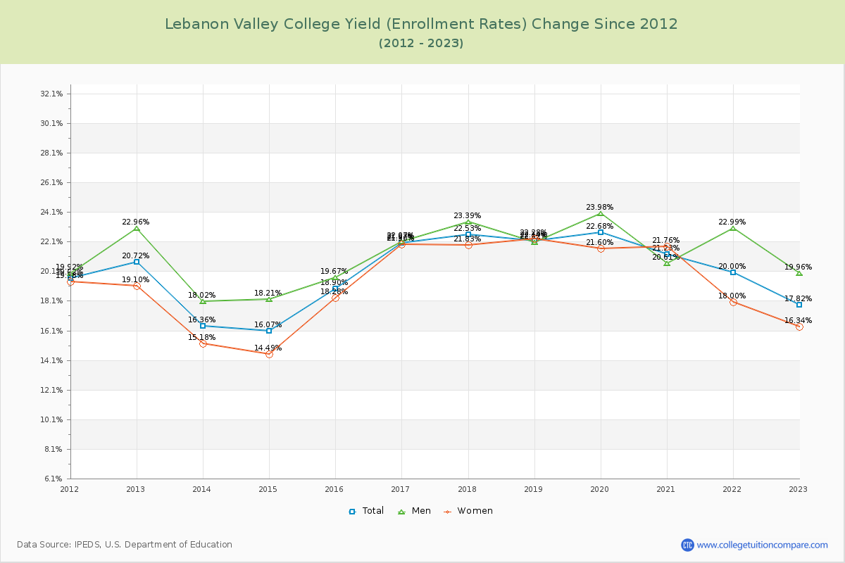 Lebanon Valley College Yield (Enrollment Rate) Changes Chart