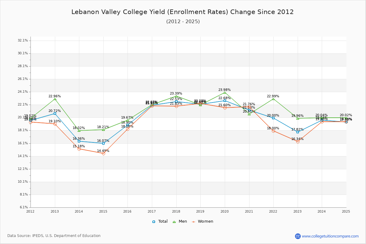 Lebanon Valley College enrollment rate trends chart showing historical yield changes from 2015 to 2025