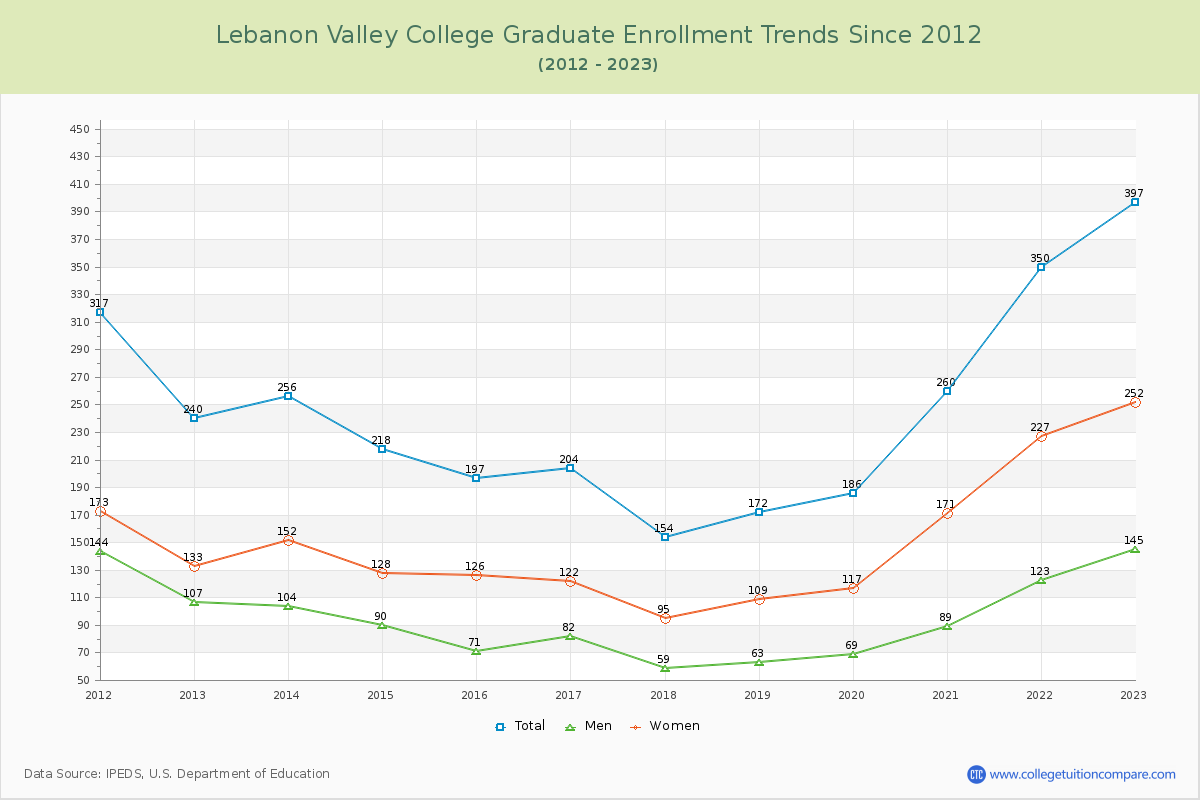Lebanon Valley College Graduate Enrollment Trends Chart