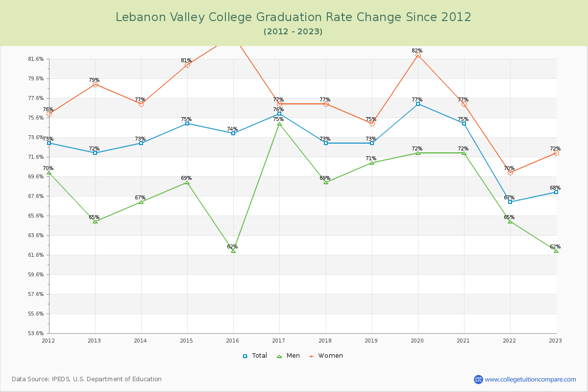 Lebanon Valley College Graduation Rate Changes Chart