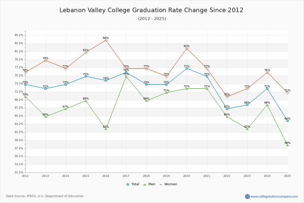 Lebanon Valley College Graduation Rate Changes Chart