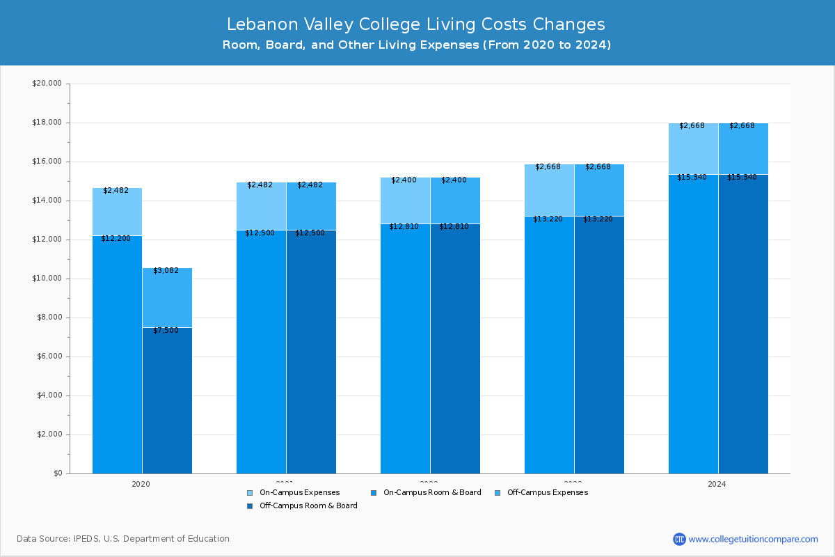 Lebanon Valley College - Room and Board Coost Chart