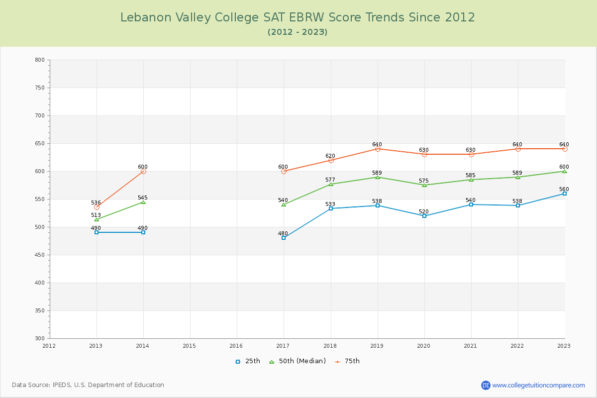Lebanon Valley College SAT EBRW (Evidence-Based Reading and Writing) Trends Chart
