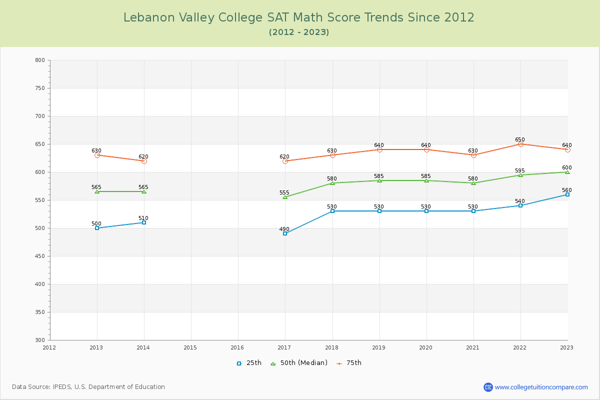 Lebanon Valley College SAT Math Score Trends Chart