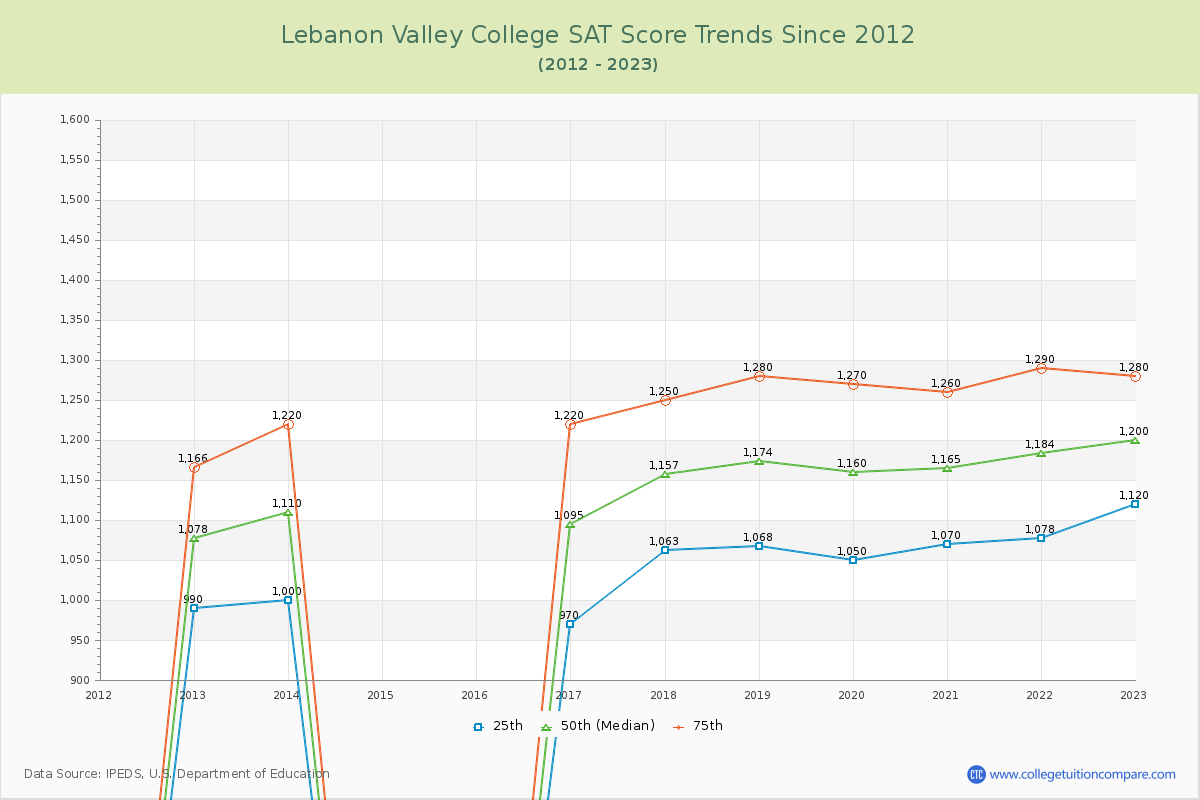 Lebanon Valley College SAT Score Trends Chart