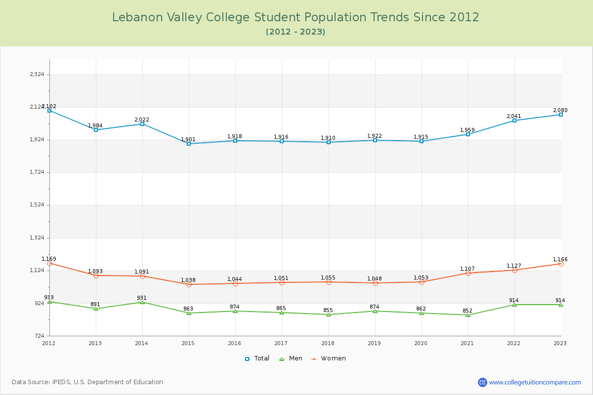 Lebanon Valley College Enrollment Trends Chart