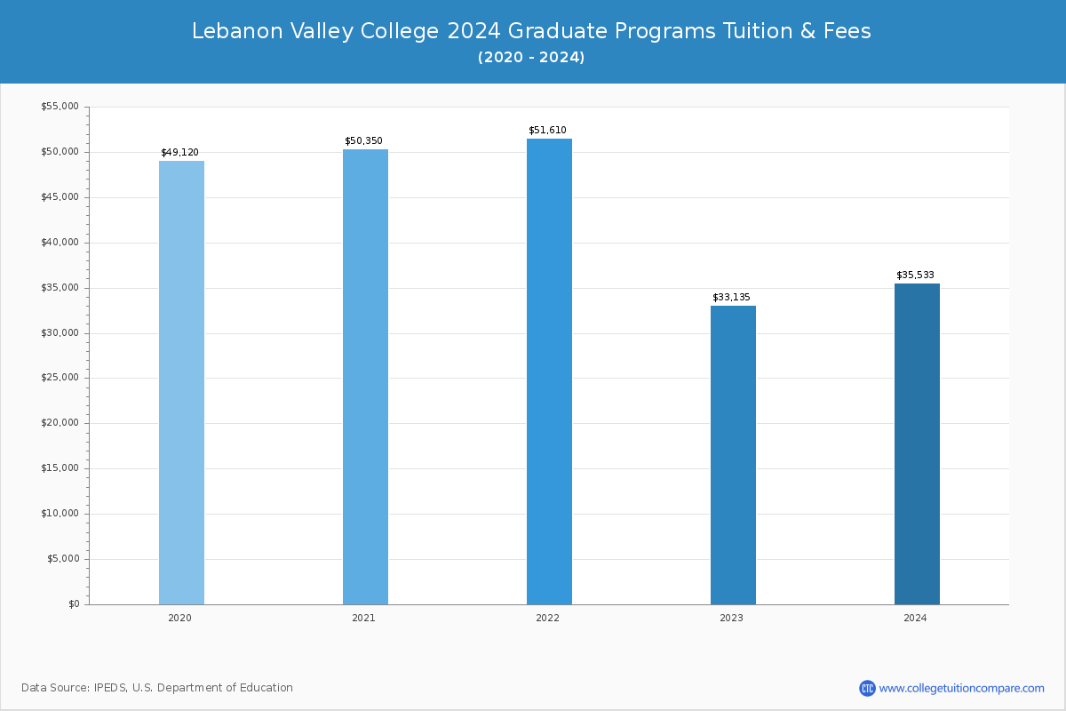 Lebanon Valley College - Graduate Tuition Chart