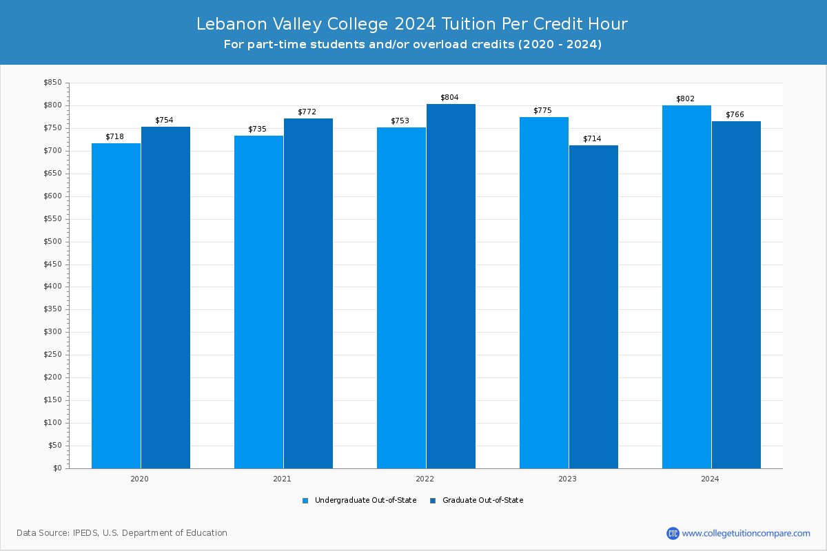 Lebanon Valley College - Tuition per Credit Hour