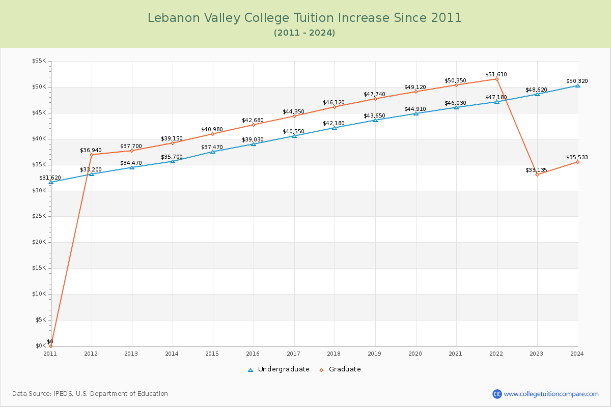 Lebanon Valley College Tuition & Fees Changes Chart