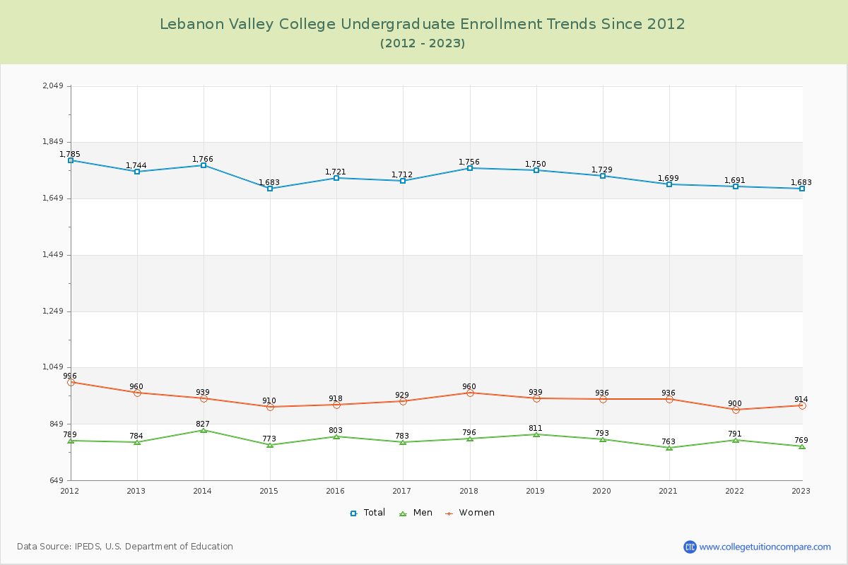 Lebanon Valley College Undergraduate Enrollment Trends Chart