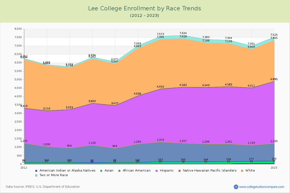 Lee College Enrollment by Race Trends Chart