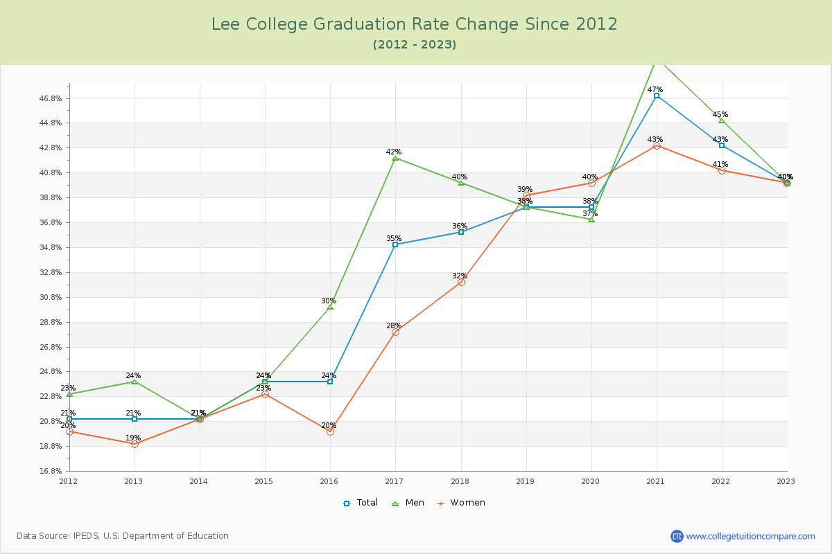 Lee College Graduation Rate Changes Chart