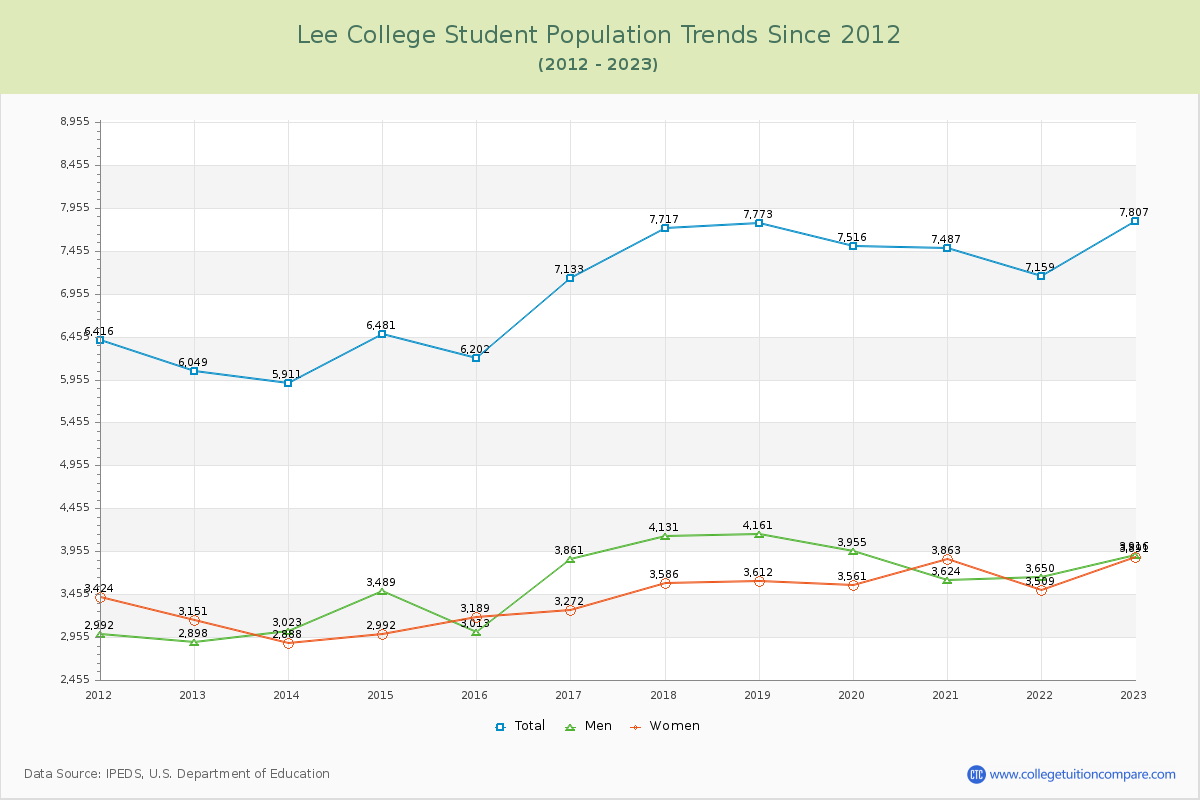 Lee College Enrollment Trends Chart