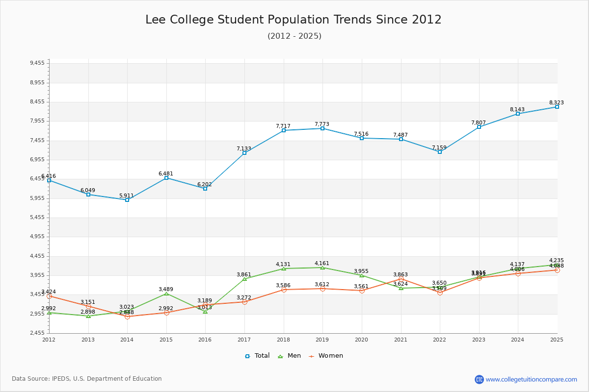 Lee College Enrollment Trends Chart
