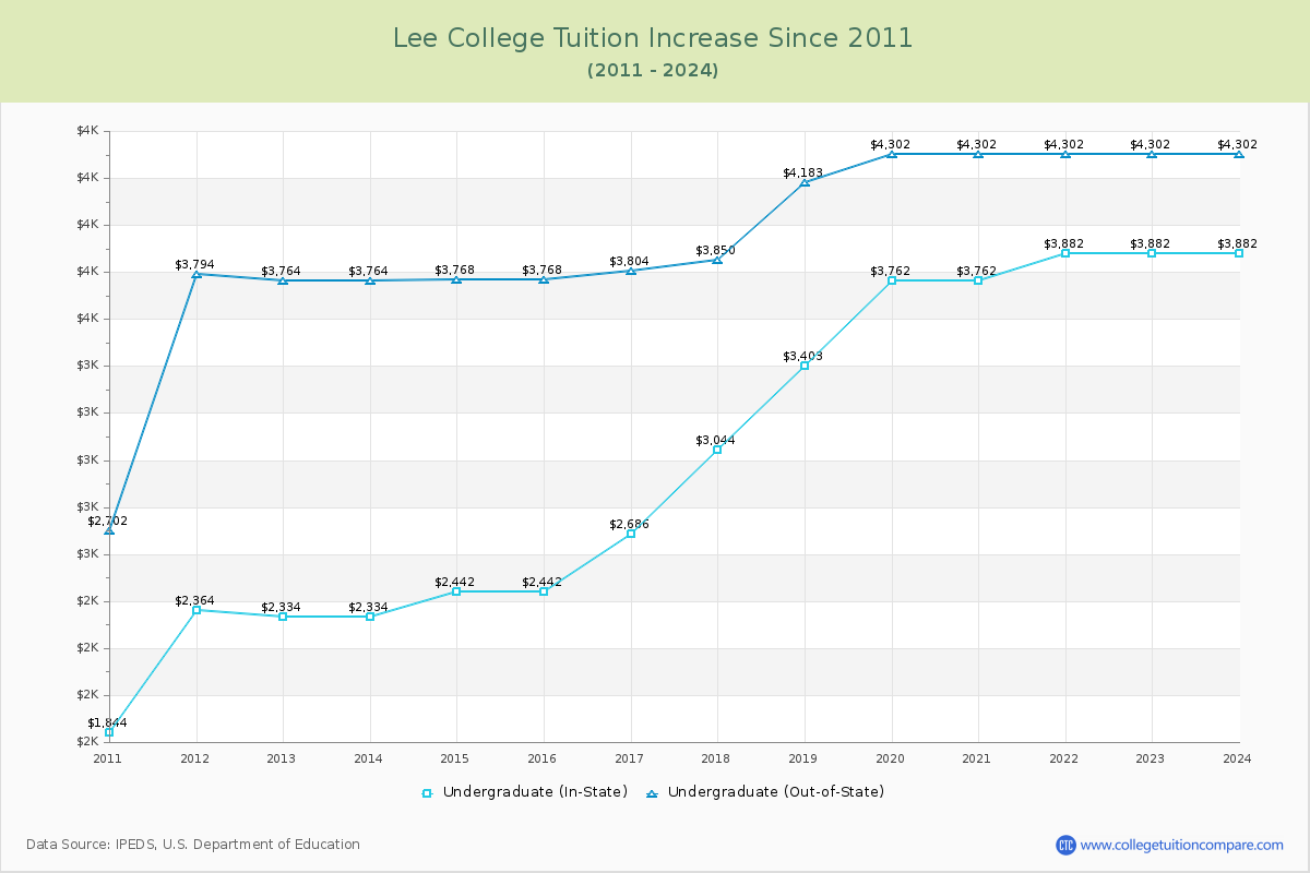 Lee College Tuition & Fees Changes Chart