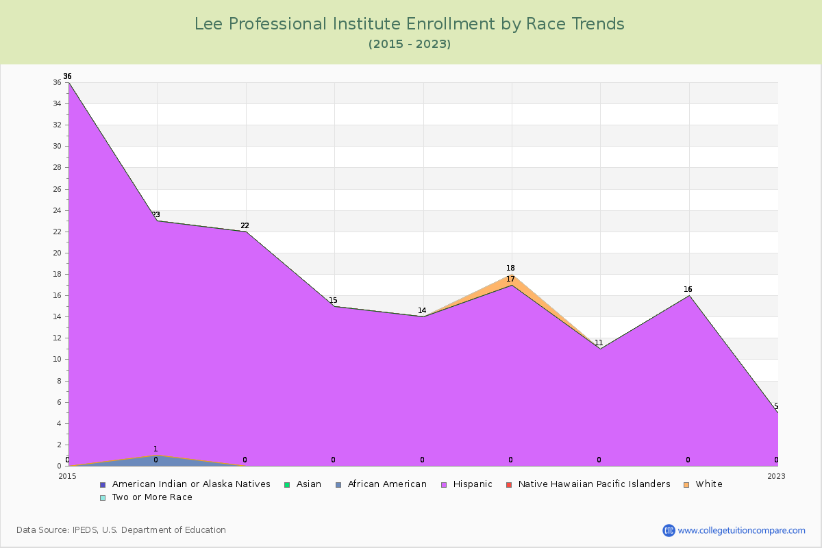 Lee Professional Institute Enrollment by Race Trends Chart