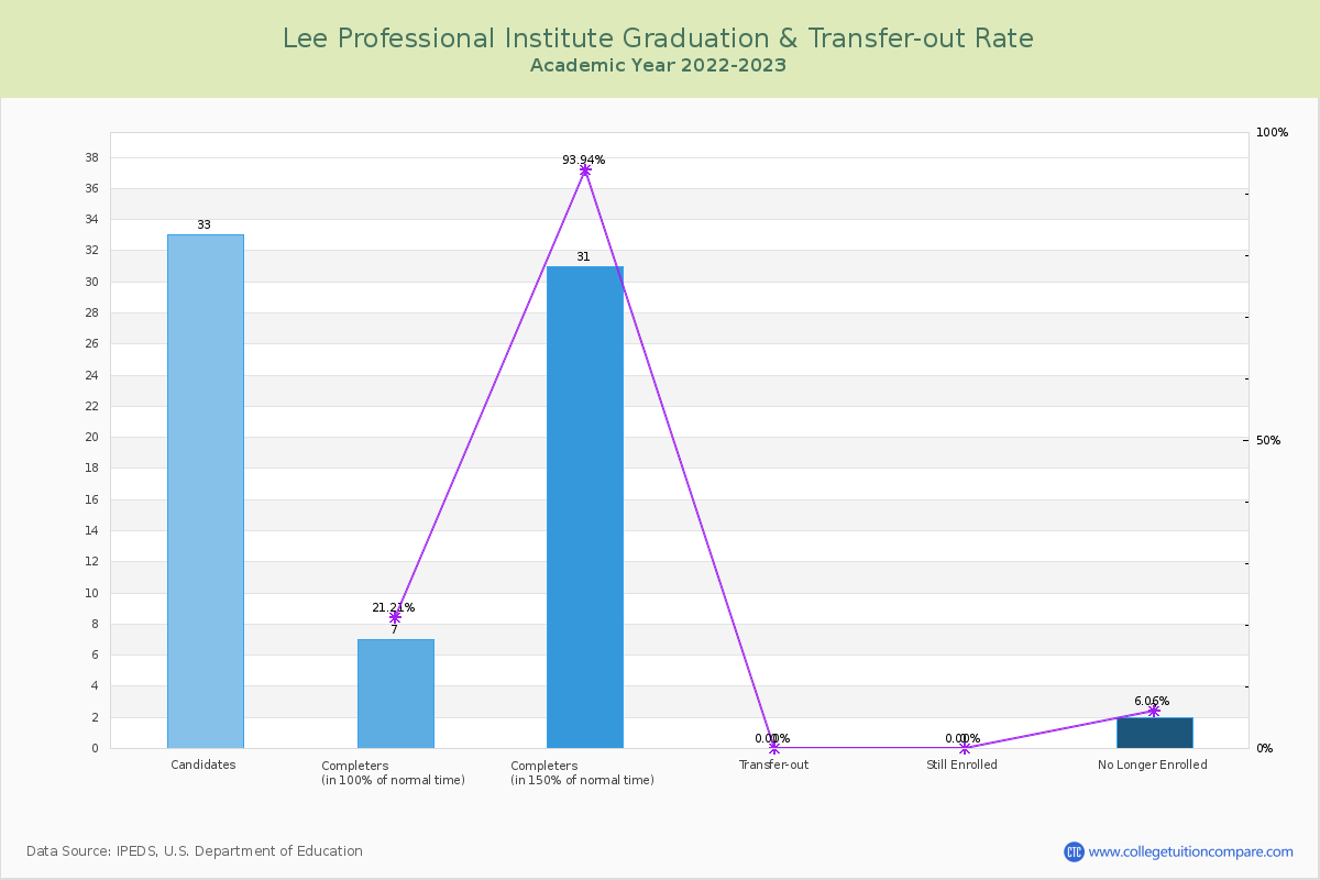 Lee Professional Institute graduate rate