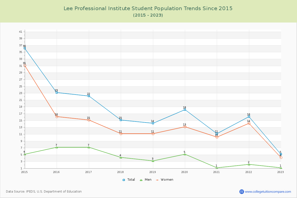 Lee Professional Institute Enrollment Trends Chart