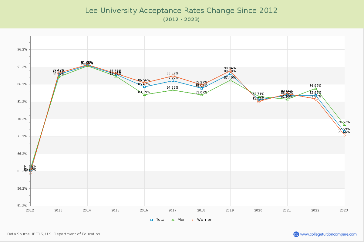 Lee University Acceptance Rate Changes Chart
