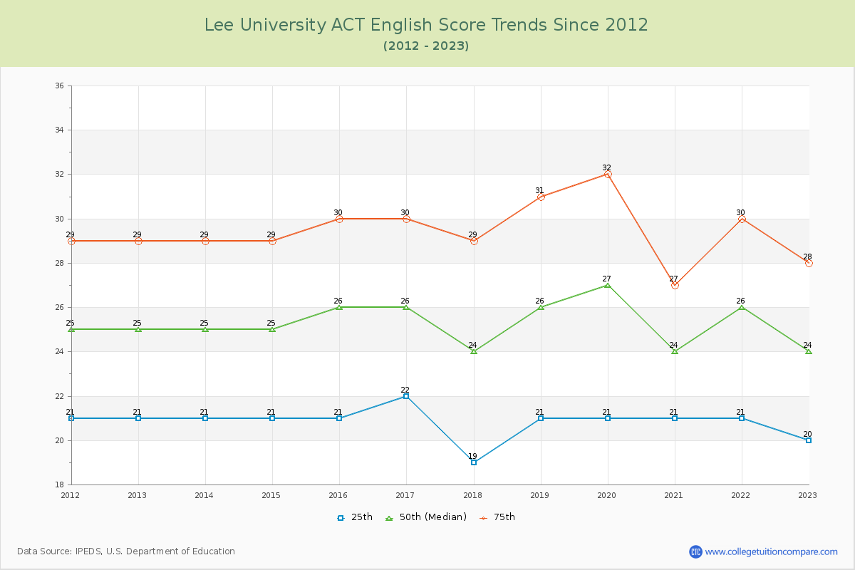 Lee University ACT English Trends Chart