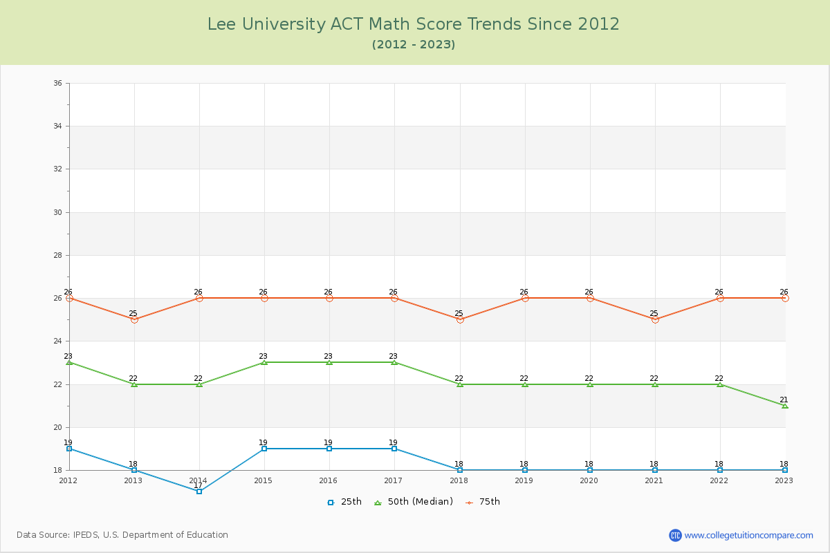 Lee University ACT Math Score Trends Chart