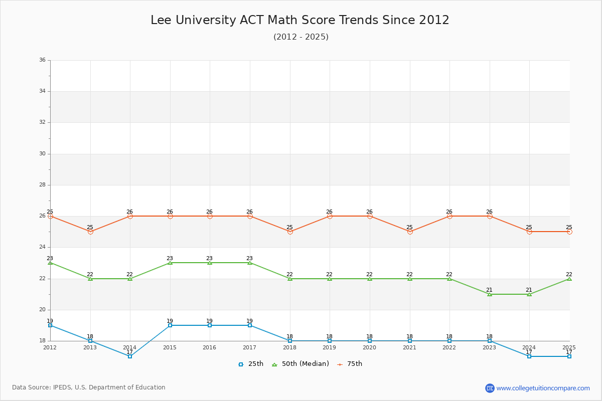 Lee University ACT Math Score Trends Chart