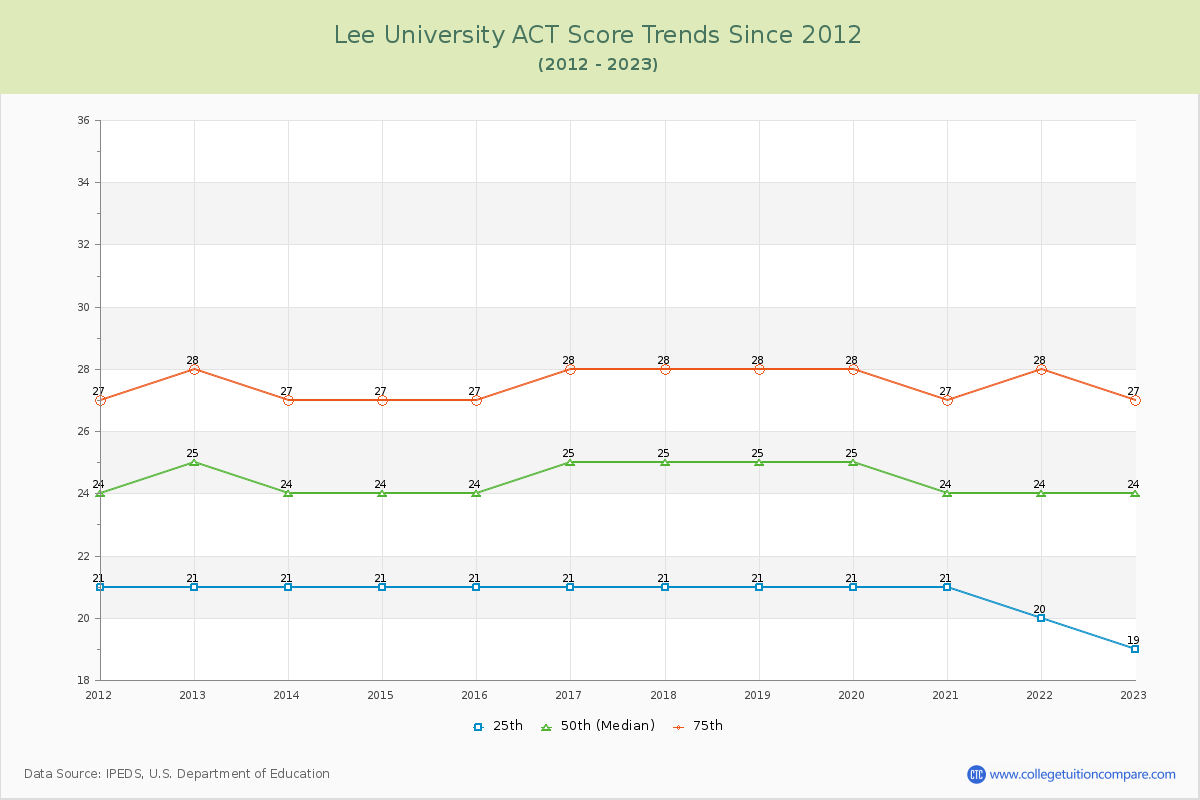 Lee University ACT Score Trends Chart