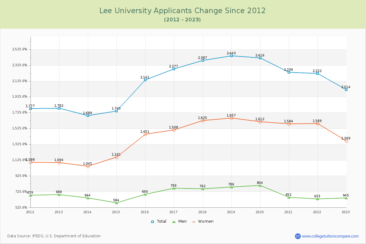 Lee University Number of Applicants Changes Chart
