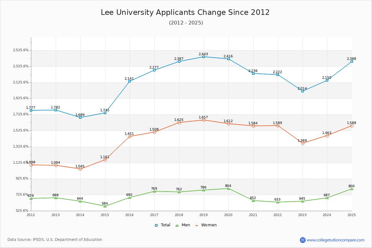 Lee University - 10 Year Applicants, Admissions, and Enrollment Trends Chart