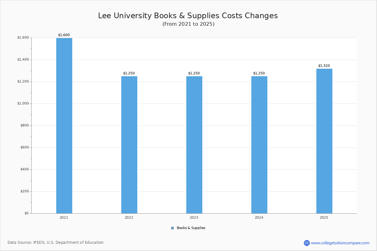 Lee University Tuition & Fees, Net Price