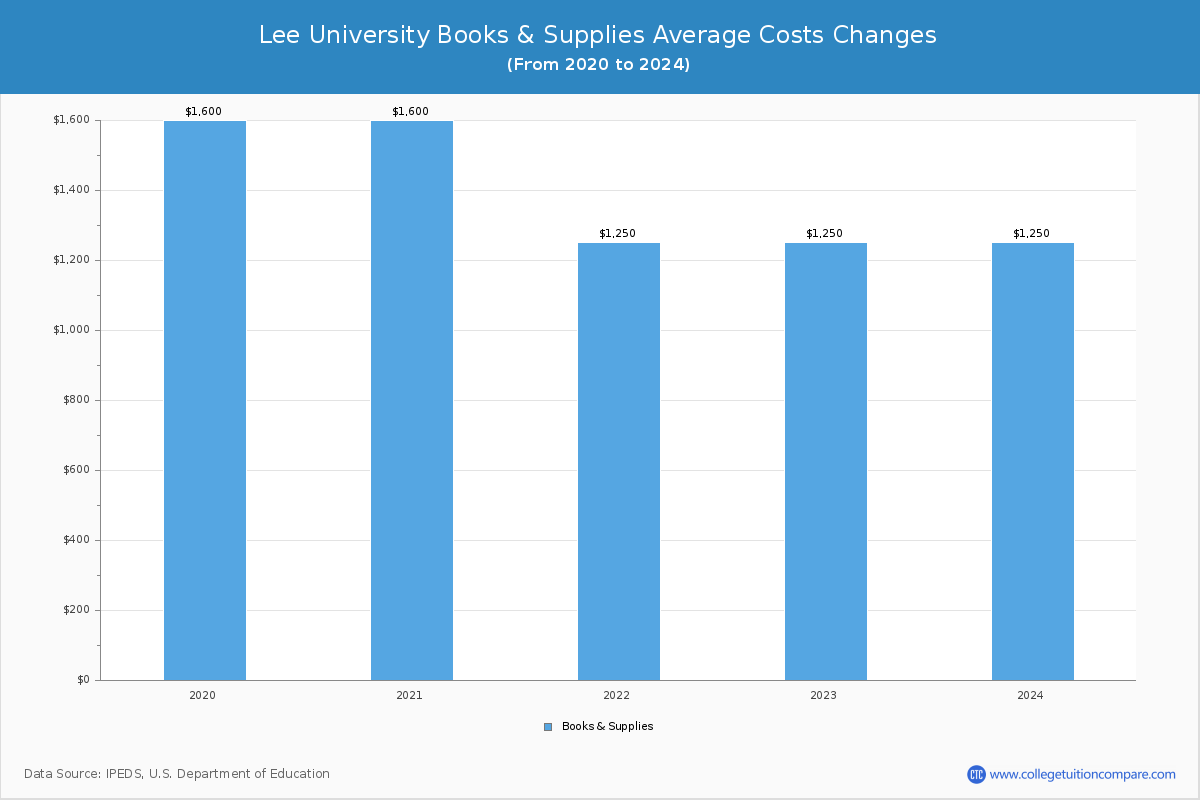 Lee University - Tuition & Fees, Net Price