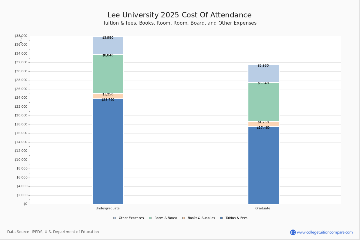 Lee University Tuition & Fees, Net Price